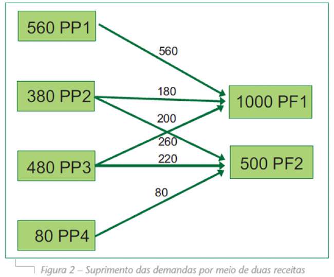 Decidindo com o apoio integrado de simulação e otimização