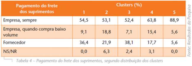 Gestão do transporte em indústrias de pequeno e médio portes no Brasil: o que este tipo de embarcador deseja?