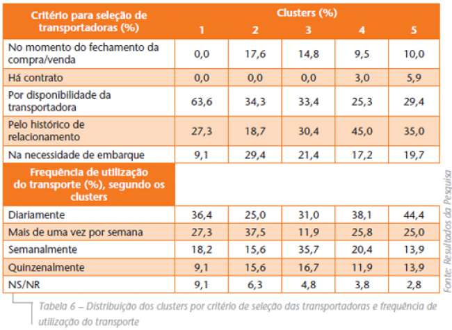 Gestão do transporte em indústrias de pequeno e médio portes no Brasil: o que este tipo de embarcador deseja?