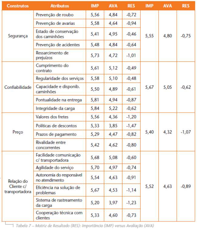 Gestão do transporte em indústrias de pequeno e médio portes no Brasil: o que este tipo de embarcador deseja?