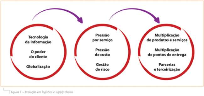 Globalização e complexidade em supply chains