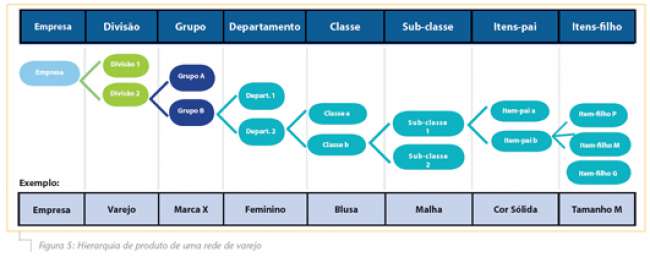 Figura5_Hierarquia-de-produto-de-uma-rede-varejo