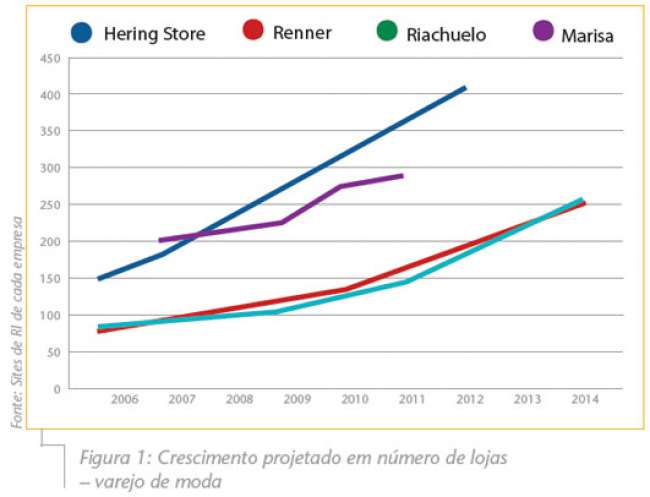 Figura1_Crescimento projetado em número de lojas