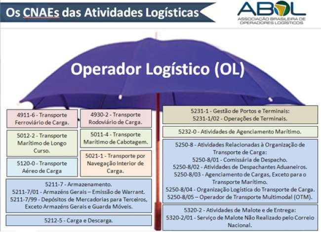 Quadro 1 – Conjunto de atividades logísticas classificadas no Brasil