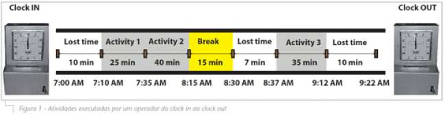 200_Figura-1---Atividades-executadas-por-um-operador-do-clock-in-ao-clock-out