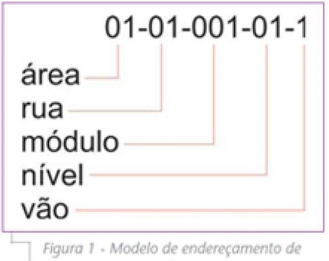 Figura1_Modelo-de-endereçamento-de-estruturas-porta-paletes