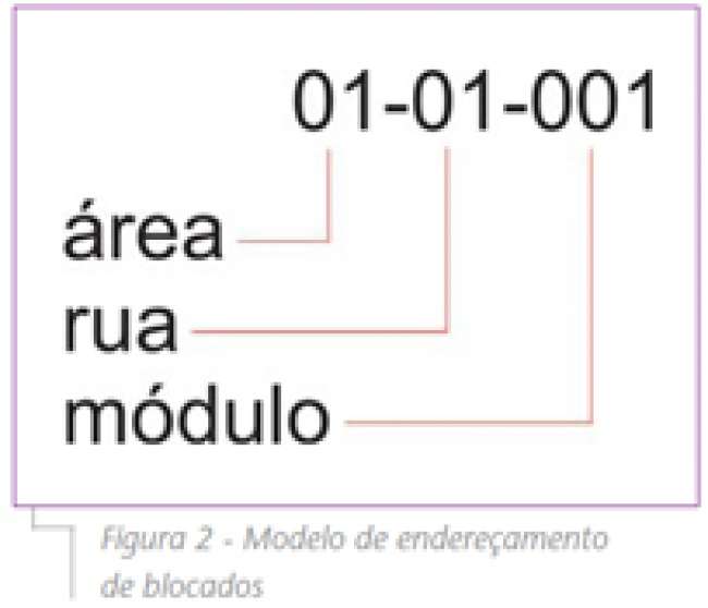 Figura2_Modelo-de-endereçamento-de-blocados