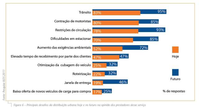 Distribuição urbana e os efeitos das restrições de circulação nas grandes cidades