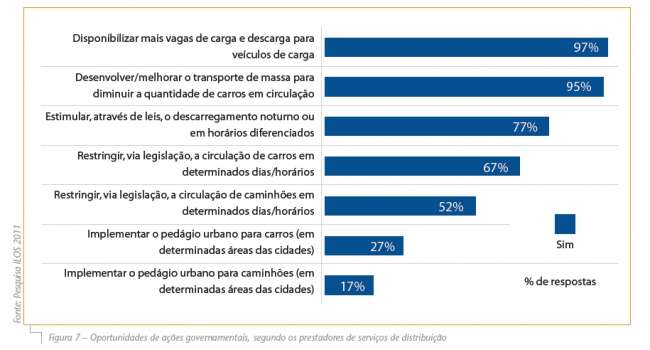 Distribuição urbana e os efeitos das restrições de circulação nas grandes cidades