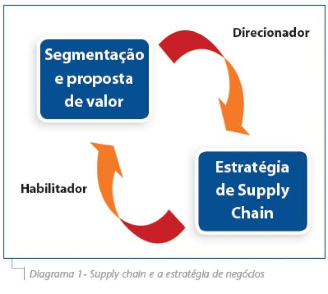 Trinta anos de supply chain management e seus princípios