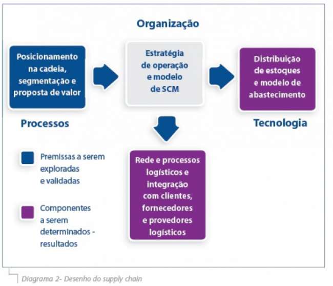 Trinta anos de supply chain management e seus princípios