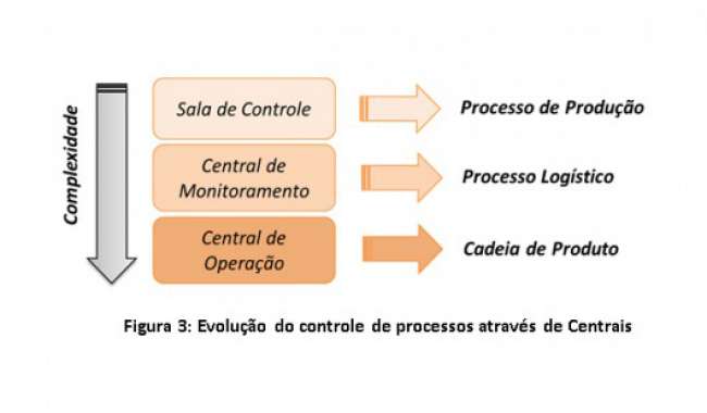 Central de Operações para Cadeia de Produto