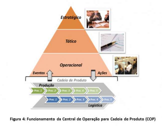 Central de Operações para Cadeia de Produto