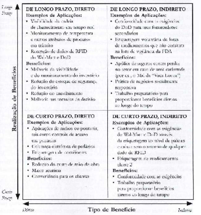 Considerações sobre a implantação de RFID em escritórios