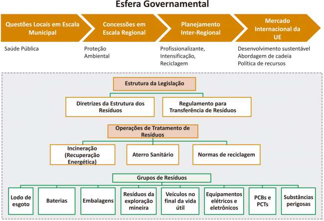 Logística Reversa de resíduos não industriais pós-consumo