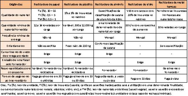 Logística Reversa de resíduos não industriais pós-consumo