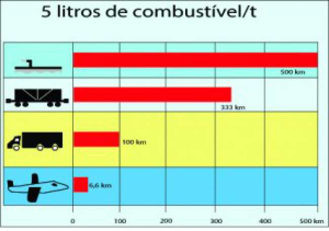 O transporte aquaviário brasileiro