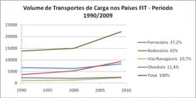 O transporte aquaviário brasileiro