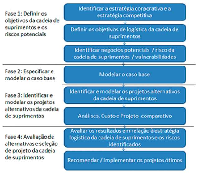 O aumento da eficácia do gerenciamento de risco na gestão das cadeias de suprimentos 