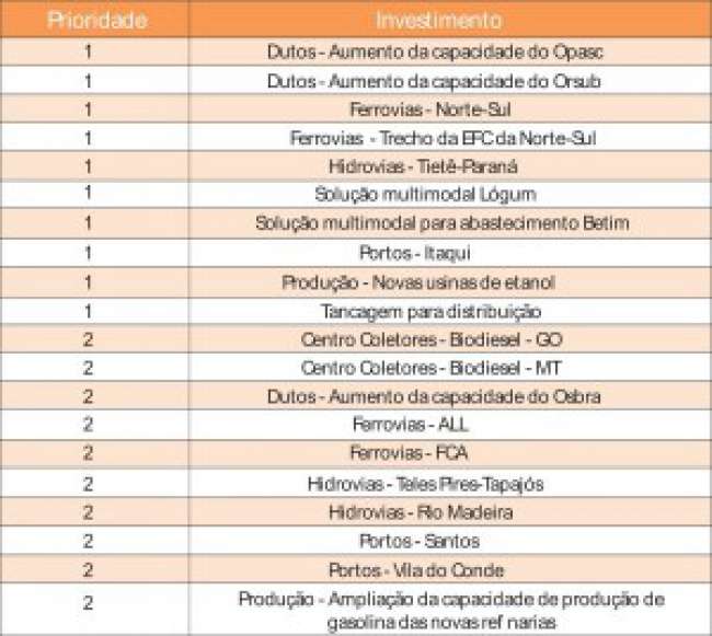 Transporte de combustíveis no Brasil Investimentos para o abastecimento até 2020
