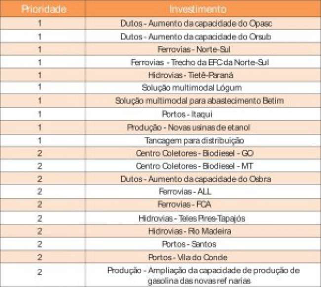 Transporte de combustíveis no Brasil Investimentos para o abastecimento até 2020