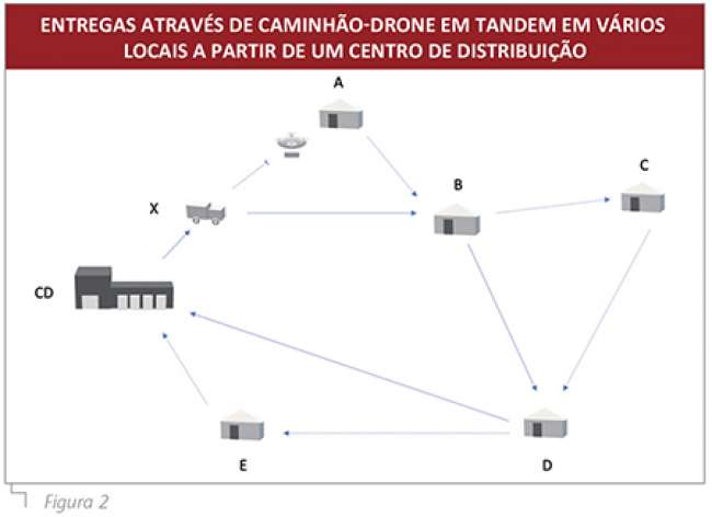 Caminhão e drone em tandem para entregas de última milha