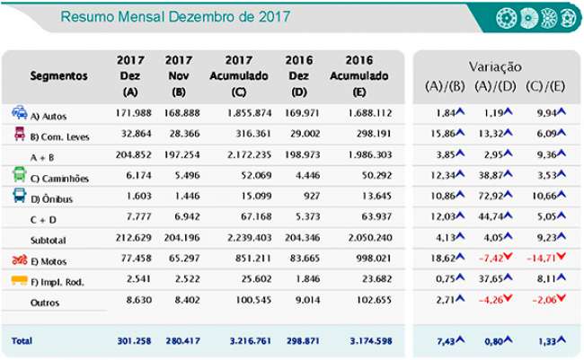 Vendas de caminhões devem crescer 9,5% em 2018, segundo a Fenabrave