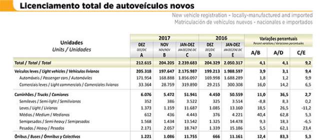 Anfavea divulga resultados do setor automotivo em 2017