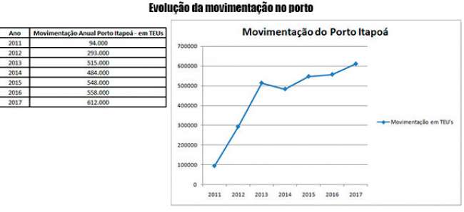 Movimentação cresce 10% no Porto Itapoá em 2017
