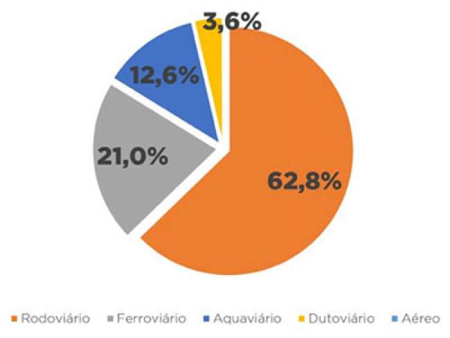 O que devemos fazer para reduzir o custo de frete