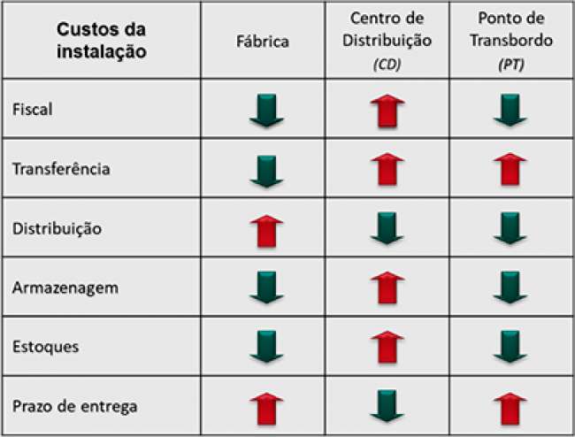 A importância da correta definição de uma rede logística