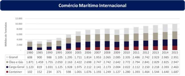 Utilização dos terminais de contêineres no Brasil