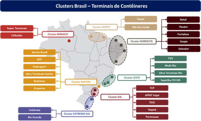 Utilização dos terminais de contêineres no Brasil