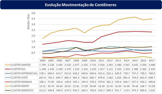 Utilização dos terminais de contêineres no Brasil