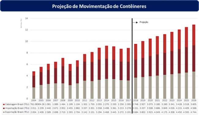 Utilização dos terminais de contêineres no Brasil