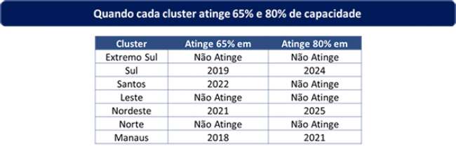 Utilização dos terminais de contêineres no Brasil