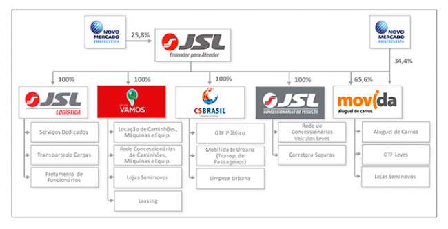 JSL passa a deter 100% da Vamos