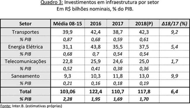 Os investimentos em infraestrutura em 2017 e projeções para 2018