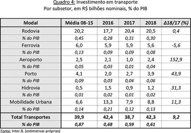 Os investimentos em infraestrutura em 2017 e projeções para 2018