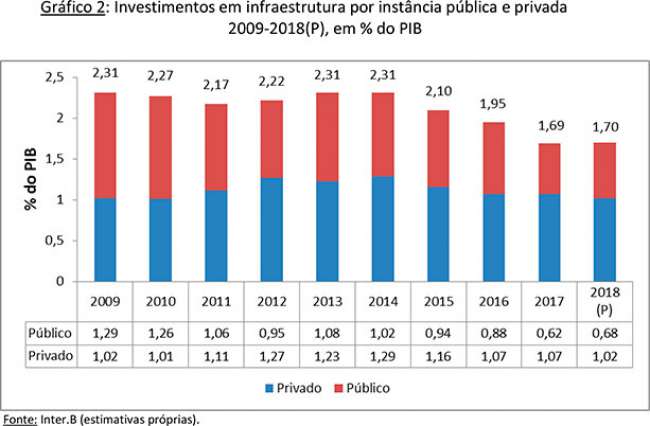 Os investimentos em infraestrutura em 2017 e projeções para 2018