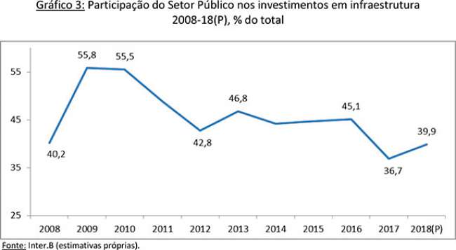 Os investimentos em infraestrutura em 2017 e projeções para 2018