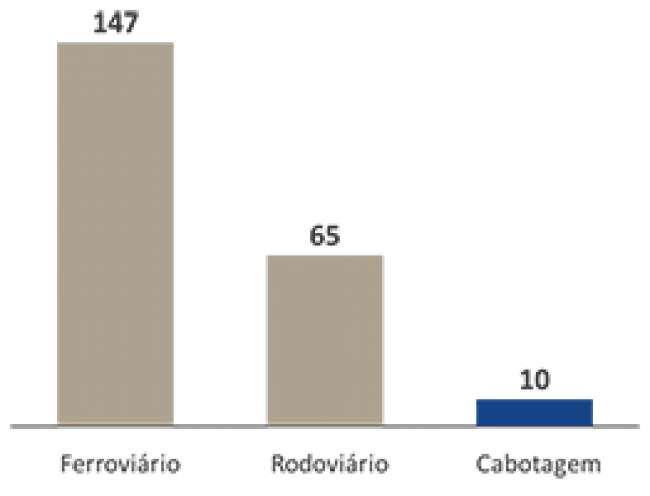 Manutenção necessária para cada modal (R$/1.000 TKUs). Fonte: Ilos/CNT