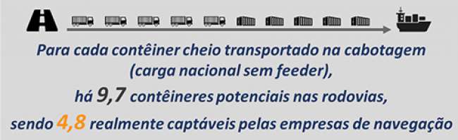 Volume potencial da cabotagem. Fonte: Ilos/EPL/Abac