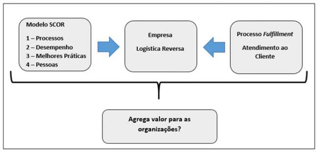 Relação entre Modelo SCOR, logística reversa e fulfillment. Fonte: desenvolvido pelos autores