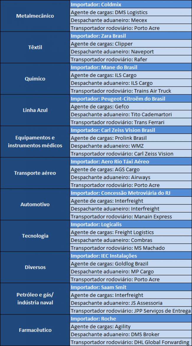 Riogaleão Cargo premia os vencedores do Programa de Eficiência Logística