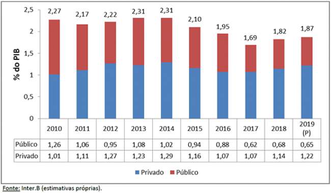 Os investimentos em infraestrutura em 2018 e as projeções para 2019