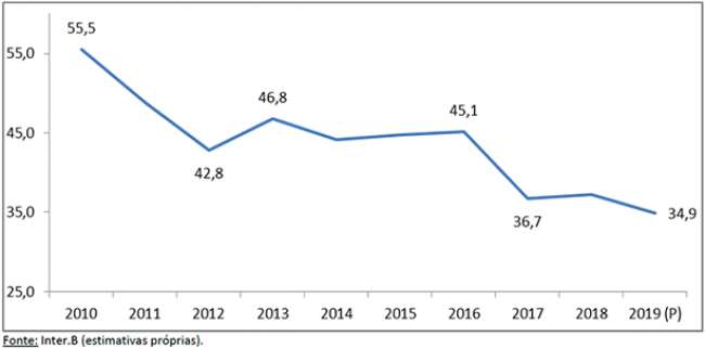 Os investimentos em infraestrutura em 2018 e as projeções para 2019