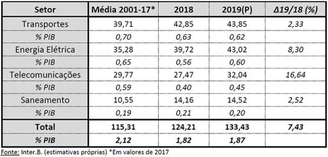 Os investimentos em infraestrutura em 2018 e as projeções para 2019
