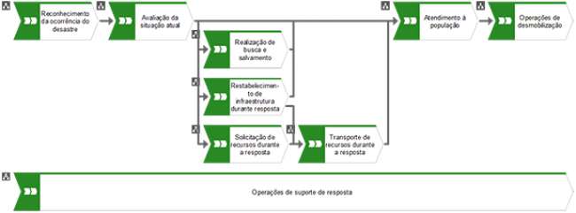 Colaboração público-privada-social na logística de resposta a desastres