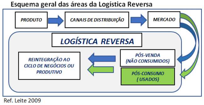 Logística reversa: retórica e prática